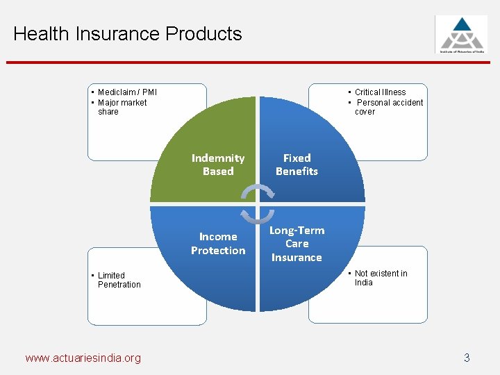 Health Insurance Products • Mediclaim / PMI • Major market share • Limited Penetration