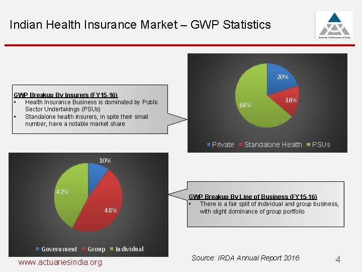 Indian Health Insurance Market – GWP Statistics 20% GWP Breakup By Insurers (FY 15