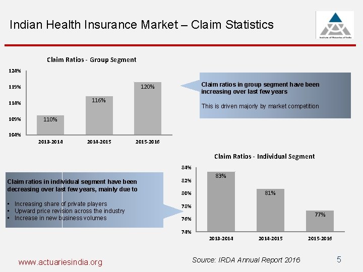 Indian Health Insurance Market – Claim Statistics Claim Ratios - Group Segment 124% 116%