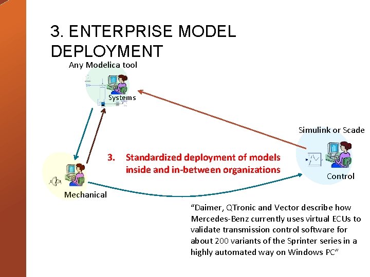 3. ENTERPRISE MODEL DEPLOYMENT Any Modelica tool Systems Simulink or Scade 3. Standardized deployment