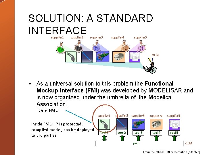 SOLUTION: A STANDARD INTERFACE supplier 1 supplier 2 supplier 3 supplier 4 supplier 5