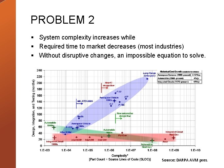 PROBLEM 2 § System complexity increases while § Required time to market decreases (most