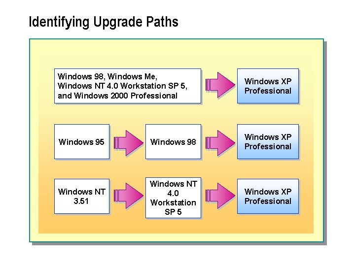 Identifying Upgrade Paths Windows 98, Windows Me, Windows NT 4. 0 Workstation SP 5, Identifying Upgrade Paths Windows 98, Windows Me, Windows NT 4. 0 Workstation SP 5,