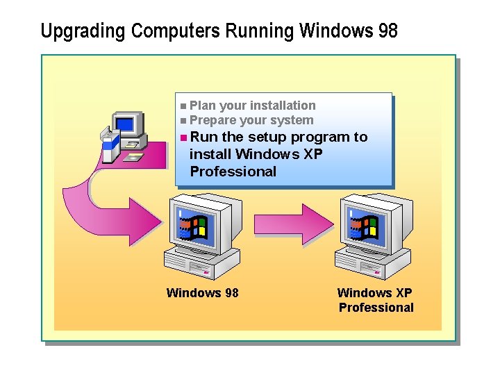 Upgrading Computers Running Windows 98 n Plan your installation n Prepare your system n Upgrading Computers Running Windows 98 n Plan your installation n Prepare your system n