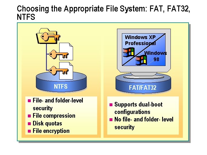 Choosing the Appropriate File System: FAT, FAT 32, NTFS Windows XP Professional Windows 98 Choosing the Appropriate File System: FAT, FAT 32, NTFS Windows XP Professional Windows 98