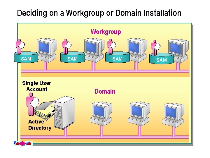Deciding on a Workgroup or Domain Installation Workgroup SAM Single User Account Active Directory Deciding on a Workgroup or Domain Installation Workgroup SAM Single User Account Active Directory