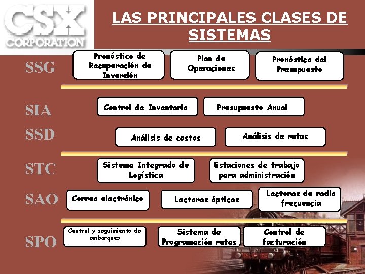 LAS PRINCIPALES CLASES DE SISTEMAS SSG SIA SSD STC SAO SPO Pronóstico de Recuperación