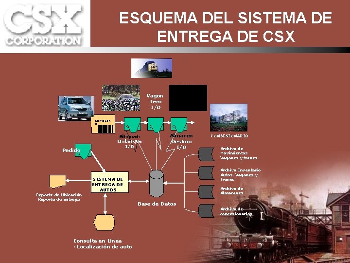 ESQUEMA DEL SISTEMA DE ENTREGA DE CSX Vagon Tren I/O CHRYSLER CB Pedido Reporte