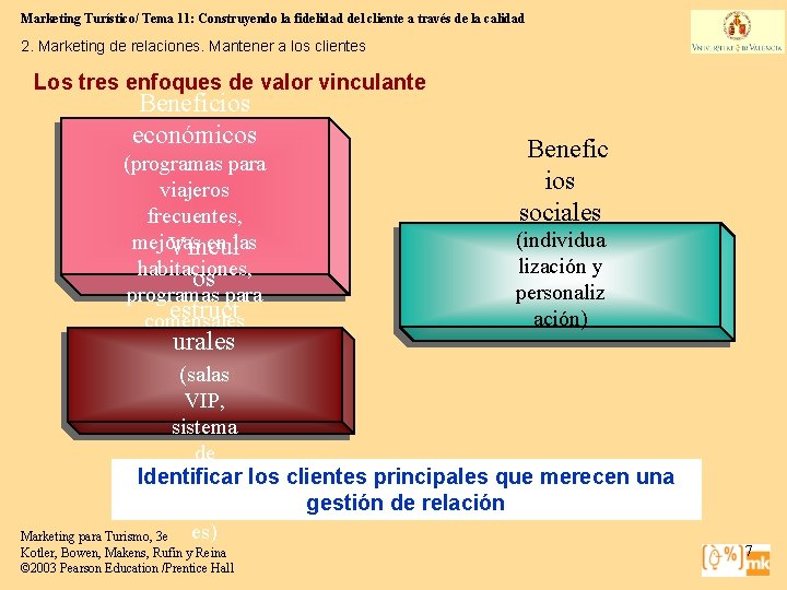 Marketing Turístico/ Tema 11: Construyendo la fidelidad del cliente a través de la calidad Marketing Turístico/ Tema 11: Construyendo la fidelidad del cliente a través de la calidad