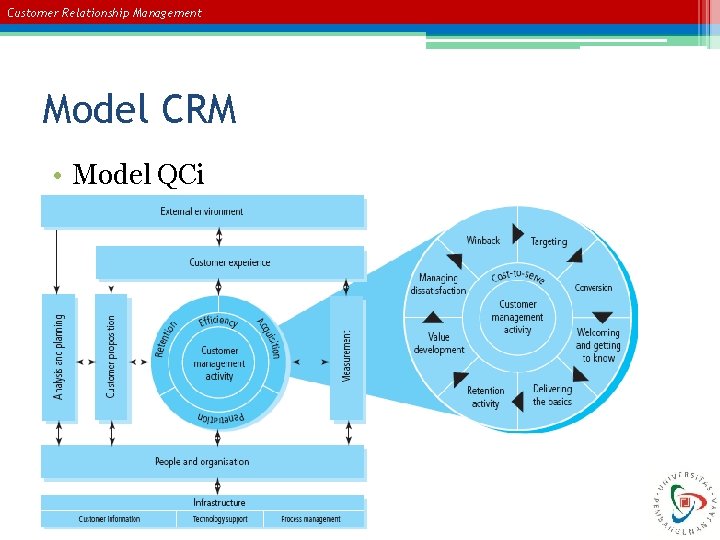 Customer Relationship Management Model CRM • Model QCi Customer Relationship Management Model CRM • Model QCi