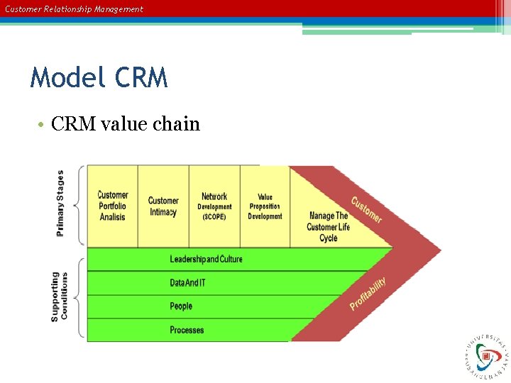 Customer Relationship Management Model CRM • CRM value chain 