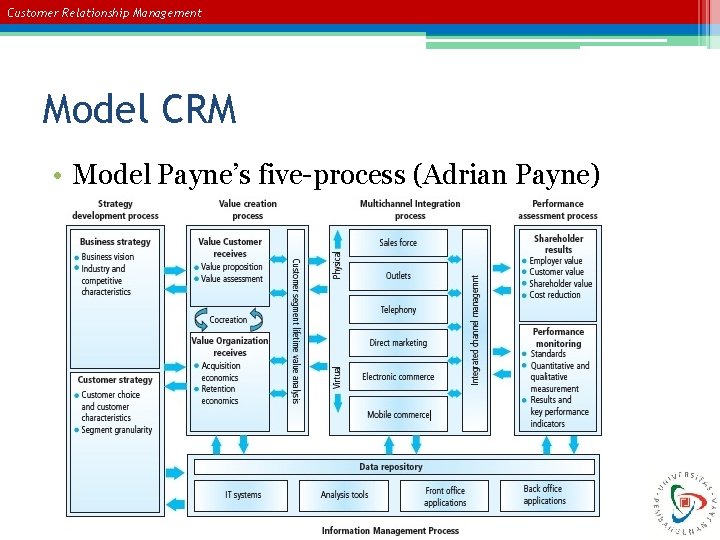Customer Relationship Management Model CRM • Model Payne’s five-process (Adrian Payne) Customer Relationship Management Model CRM • Model Payne’s five-process (Adrian Payne)