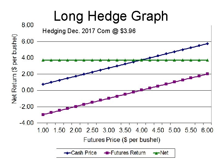 Long Hedge Graph Hedging Dec. 2017 Corn @ $3. 96 