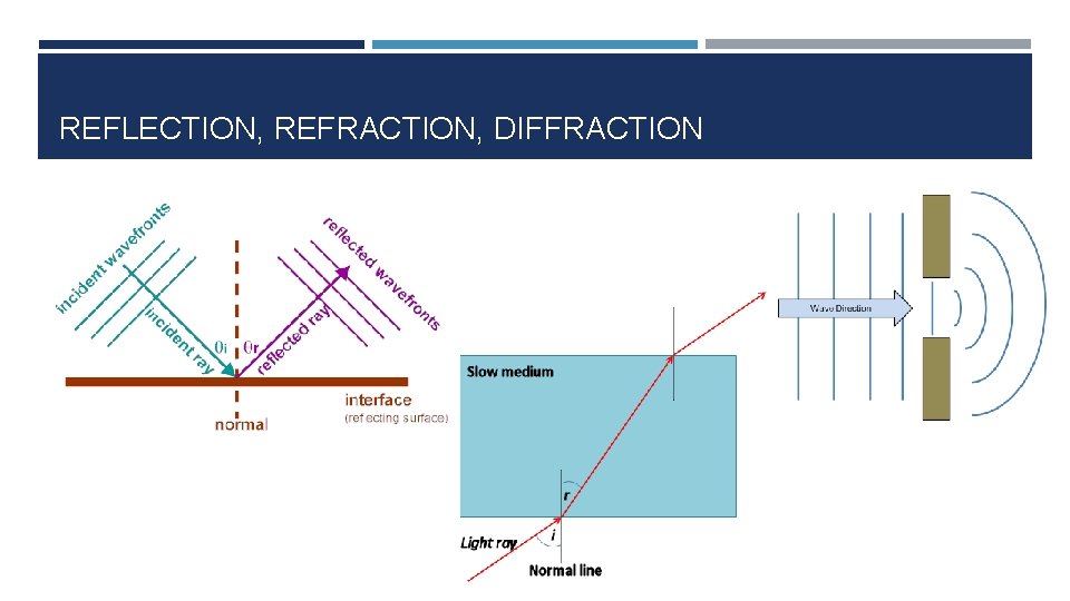 REFLECTION, REFRACTION, DIFFRACTION 