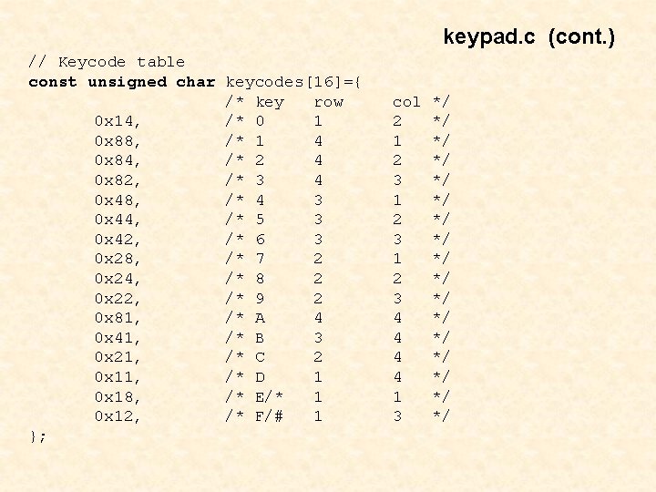 keypad. c (cont. ) // Keycode table const unsigned char keycodes[16]={ /* key row