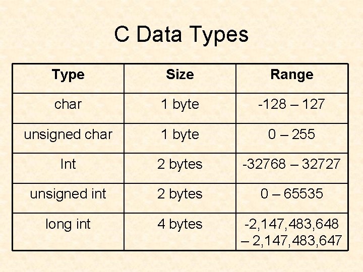 C Data Types Type Size Range char 1 byte -128 – 127 unsigned char