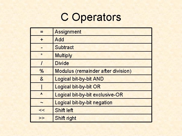 C Operators = Assignment + Add - Subtract * Multiply / Divide % Modulus