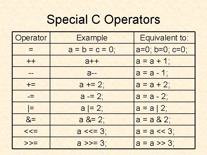Special C Operators Operator = ++ -+= -= |= &= <<= >>= Example a