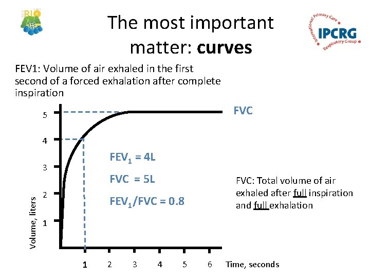 The most important matter: curves FEV 1: Volume of air exhaled in the first