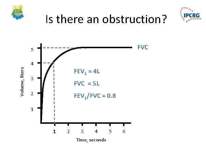 Is there an obstruction? FVC 5 Volume, liters 4 FEV 1 = 4 L