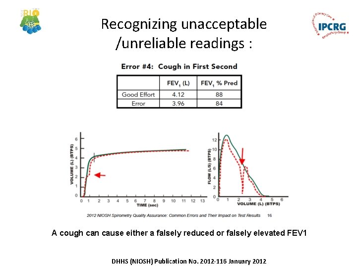 Recognizing unacceptable /unreliable readings : A cough can cause either a falsely reduced or