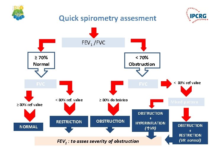 Quick spirometry assesment FEV 1 /FVC ≥ 70% Normal < 70% Obstruction FVC ≥