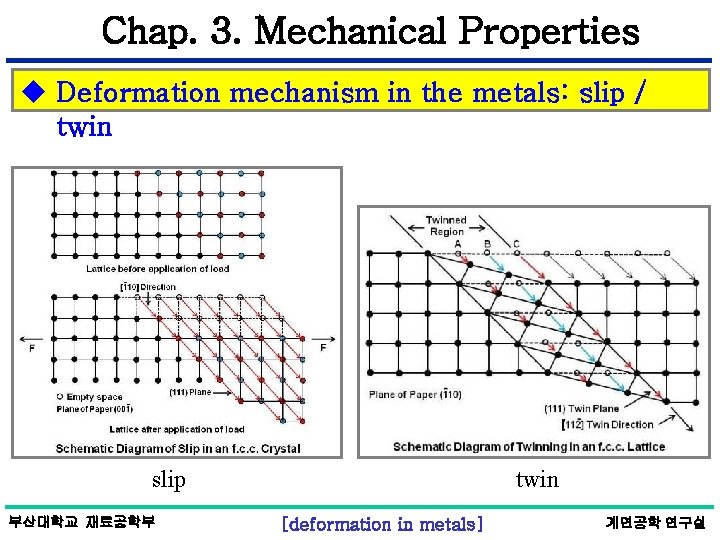 Chap. 3. Mechanical Properties u Deformation mechanism in the metals: slip / twin slip