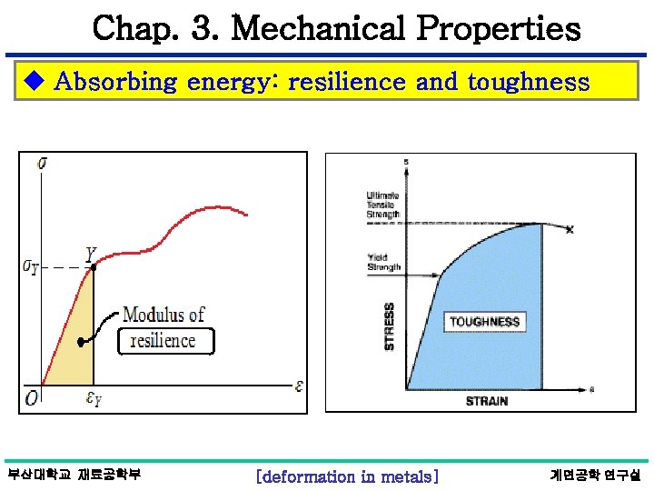 Chap. 3. Mechanical Properties u Absorbing energy: resilience and toughness 부산대학교 재료공학부 [deformation in