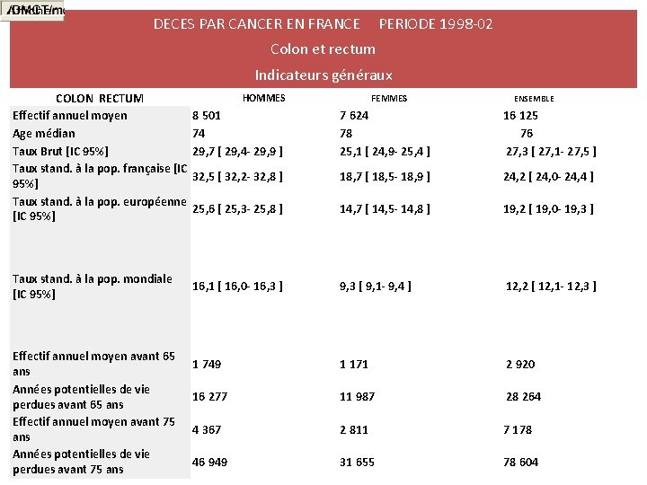DECES PAR CANCER EN FRANCE PERIODE 1998 -02 Colon et rectum Indicateurs généraux COLON