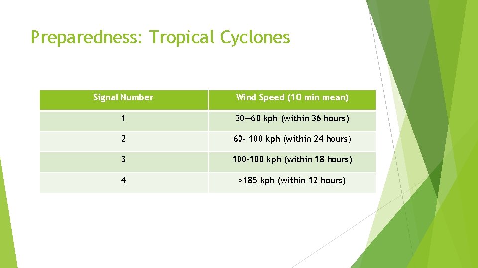 Preparedness: Tropical Cyclones Signal Number Wind Speed (10 min mean) 1 30— 60 kph Preparedness: Tropical Cyclones Signal Number Wind Speed (10 min mean) 1 30— 60 kph