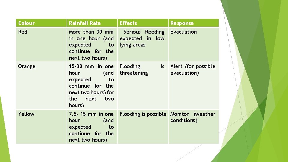Colour Rainfall Rate Effects Response Red More than 30 mm in one hour (and Colour Rainfall Rate Effects Response Red More than 30 mm in one hour (and