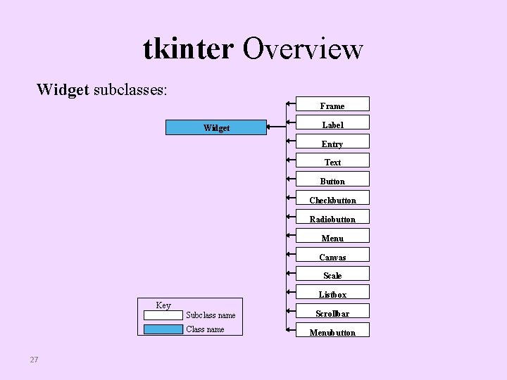 tkinter Overview Widget subclasses: Frame Widget Label Entry Text Button Checkbutton Radiobutton Menu Canvas