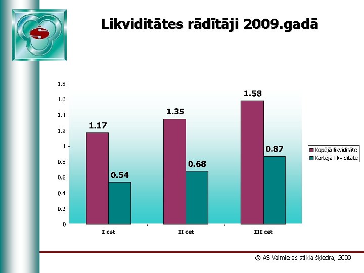 Likviditātes rādītāji 2009. gadā © AS Valmieras stikla šķiedra, 2009 
