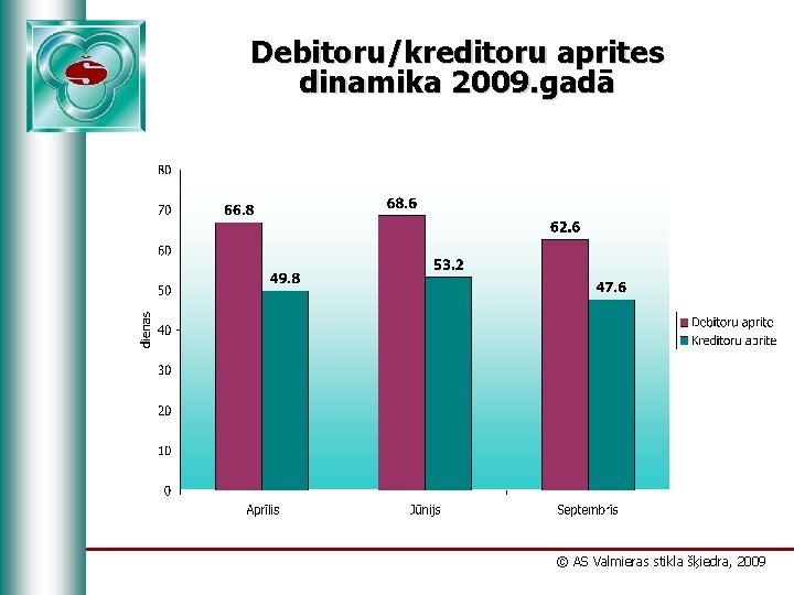 Debitoru/kreditoru aprites dinamika 2009. gadā © AS Valmieras stikla šķiedra, 2009 