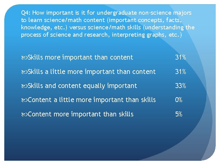 Q 4: How important is it for undergraduate non-science majors to learn science/math content