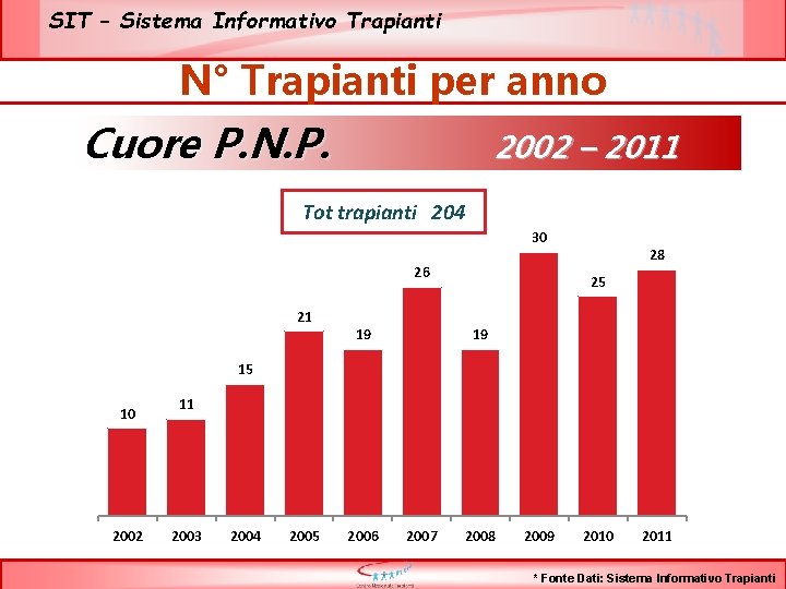 SIT – Sistema Informativo Trapianti N° Trapianti per anno Cuore P. N. P. 2002