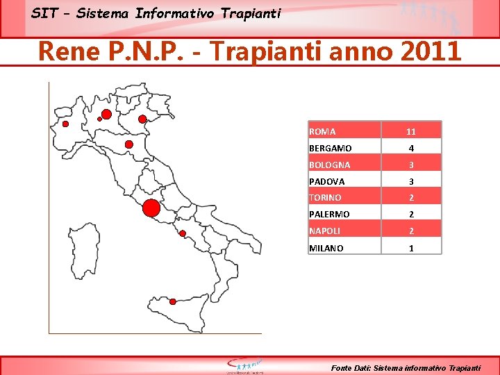 SIT – Sistema Informativo Trapianti Rene P. N. P. - Trapianti anno 2011 ROMA