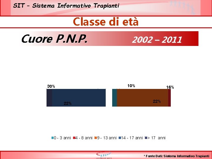 SIT – Sistema Informativo Trapianti Classe di età Cuore P. N. P. 2002 –