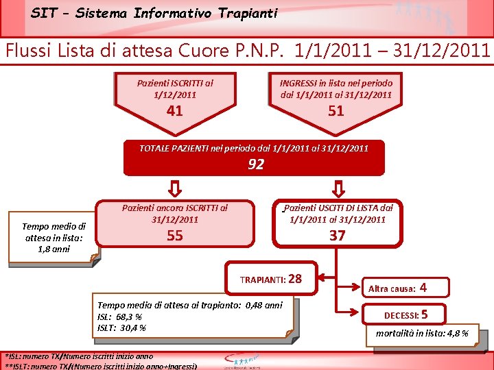 SIT – Sistema Informativo Trapianti Flussi Lista di attesa Cuore P. N. P. 1/1/2011