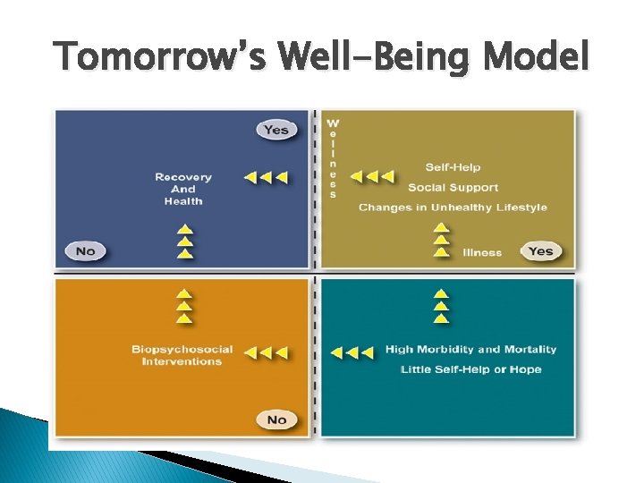 Tomorrow’s Well-Being Model 