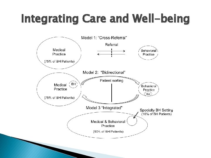 Integrating Care and Well-being 