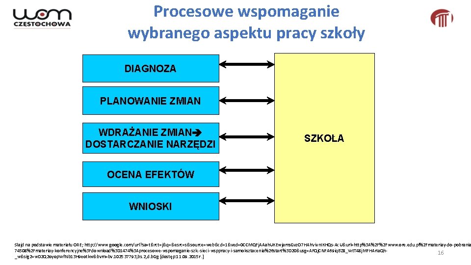 Procesowe wspomaganie wybranego aspektu pracy szkoły DIAGNOZA PLANOWANIE ZMIAN WDRAŻANIE ZMIAN DOSTARCZANIE NARZĘDZI SZKOŁA