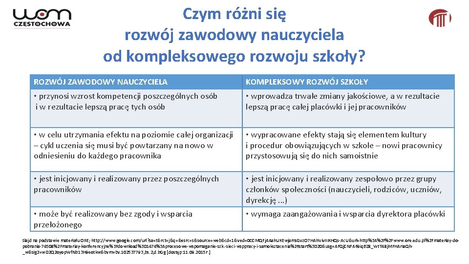 Czym różni się rozwój zawodowy nauczyciela od kompleksowego rozwoju szkoły? ROZWÓJ ZAWODOWY NAUCZYCIELA KOMPLEKSOWY