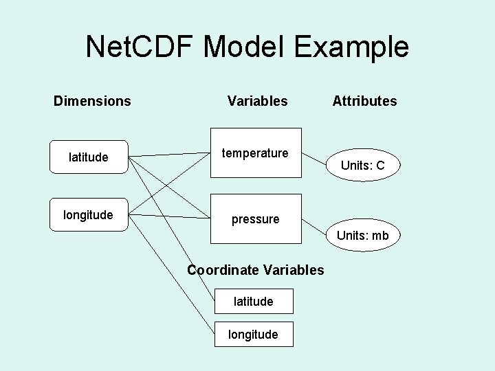 Net. CDF Model Example Dimensions Variables latitude temperature longitude pressure Attributes Units: C Units: