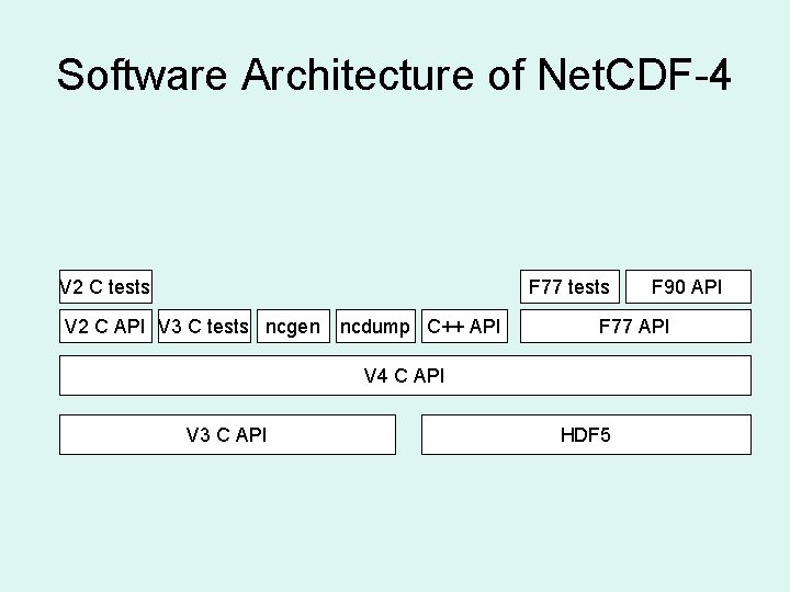 Software Architecture of Net. CDF-4 V 2 C tests F 77 tests V 2