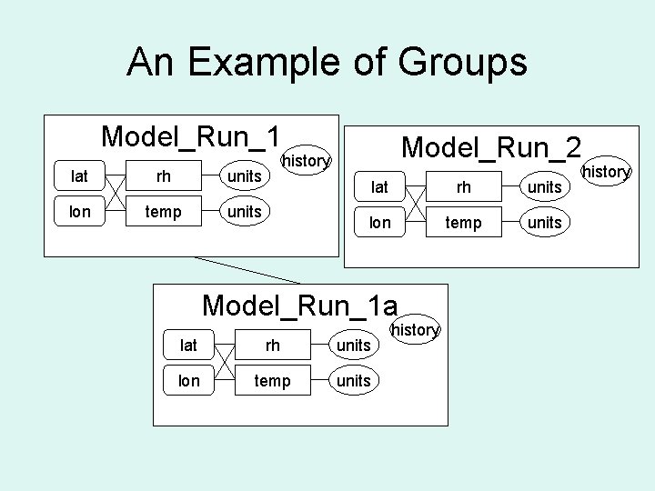 An Example of Groups Model_Run_1 lat rh units lon temp units Model_Run_2 history lat