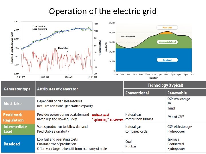 Operation of the electric grid Peakload/ Regulation online and “spinning” reserves 