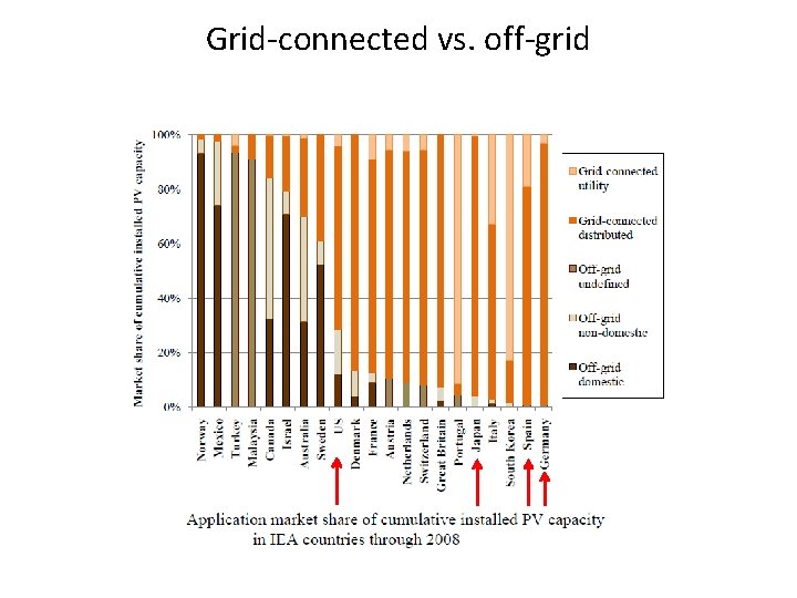 Grid-connected vs. off-grid 