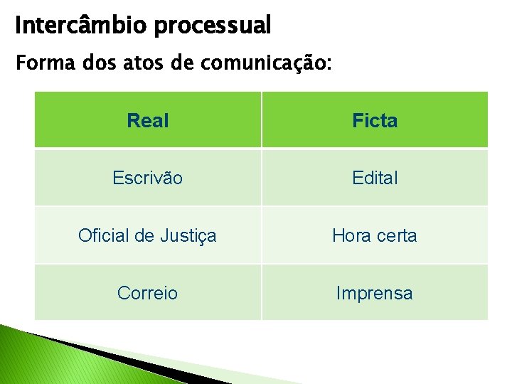 Intercâmbio processual Forma dos atos de comunicação: Real Ficta Escrivão Edital Oficial de Justiça