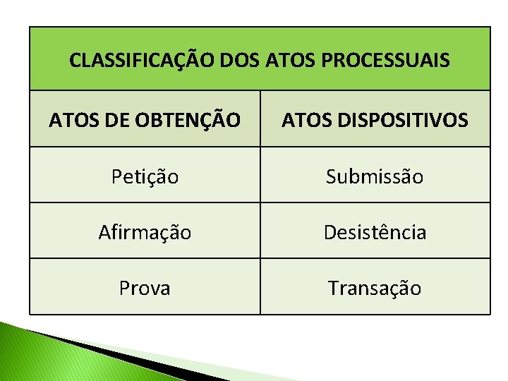 CLASSIFICAÇÃO DOS ATOS PROCESSUAIS ATOS DE OBTENÇÃO ATOS DISPOSITIVOS Petição Submissão Afirmação Desistência Prova